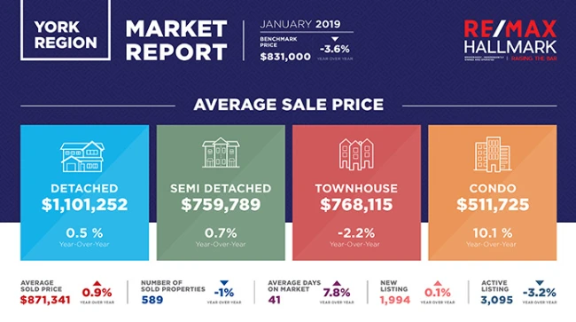 January 2019 Market Stats